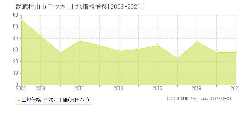 三ツ木(武蔵村山市)の土地価格推移グラフ(坪単価)[2008-2021年]