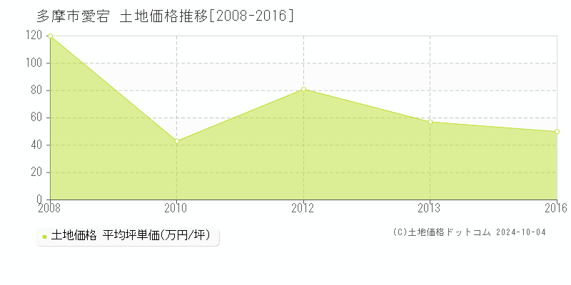 愛宕(多摩市)の土地価格推移グラフ(坪単価)[2008-2016年]