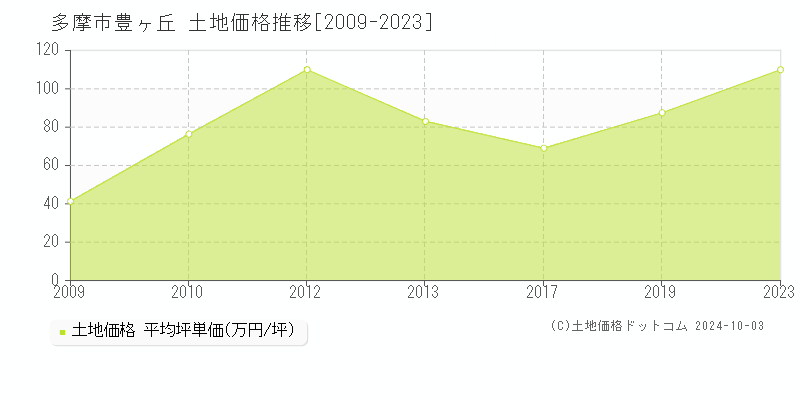 豊ヶ丘(多摩市)の土地価格推移グラフ(坪単価)[2009-2023年]