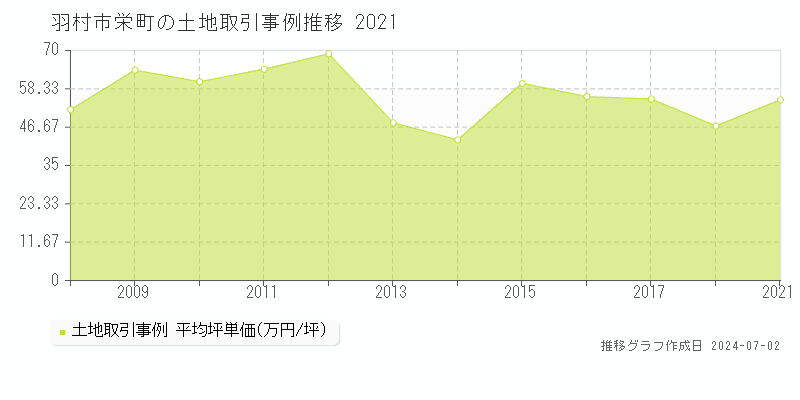 羽村市栄町の土地取引事例推移グラフ 
