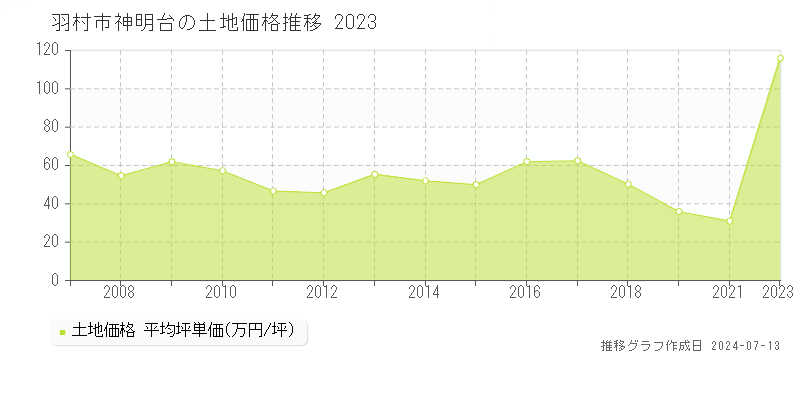 羽村市神明台の土地取引事例推移グラフ 