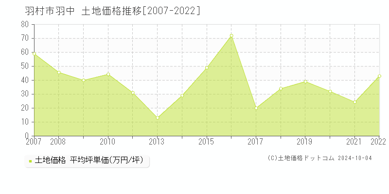 羽中(羽村市)の土地価格推移グラフ(坪単価)[2007-2022年]