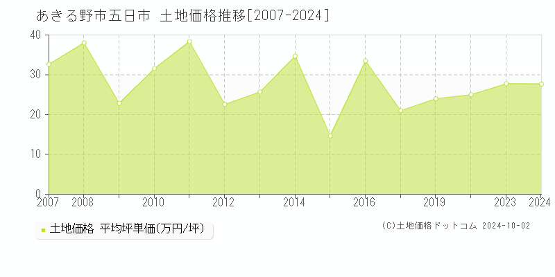 五日市(あきる野市)の土地価格推移グラフ(坪単価)[2007-2024年]