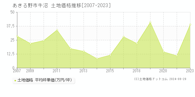 牛沼(あきる野市)の土地価格推移グラフ(坪単価)[2007-2023年]