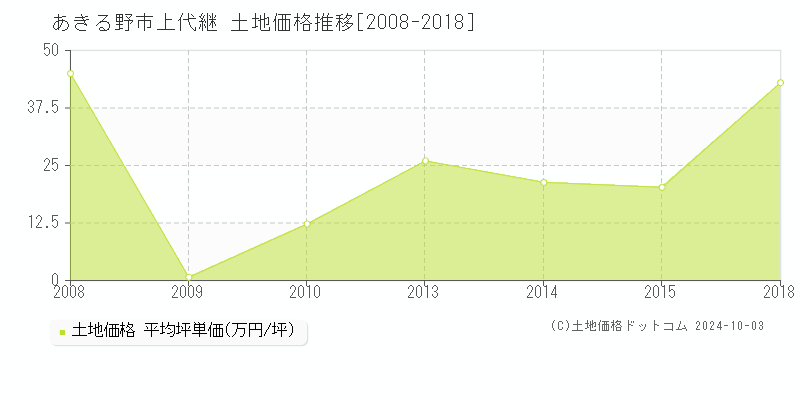 上代継(あきる野市)の土地価格推移グラフ(坪単価)[2008-2018年]