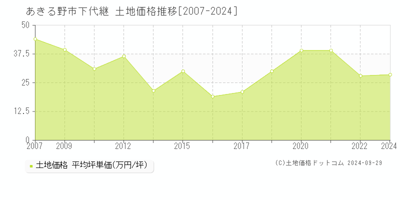 あきる野市下代継の土地取引事例推移グラフ 