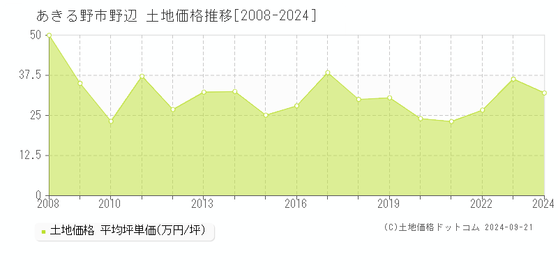 野辺(あきる野市)の土地価格推移グラフ(坪単価)