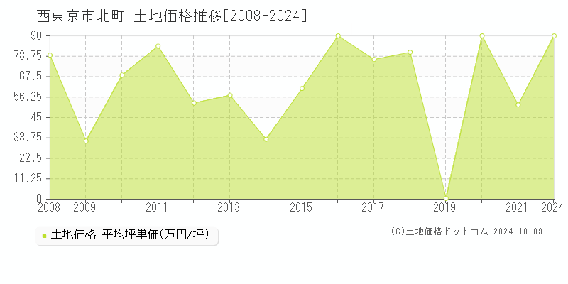 北町(西東京市)の土地価格推移グラフ(坪単価)[2008-2024年]