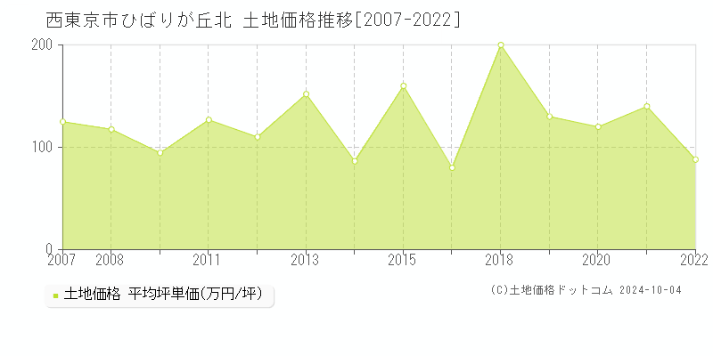 ひばりが丘北(西東京市)の土地価格推移グラフ(坪単価)