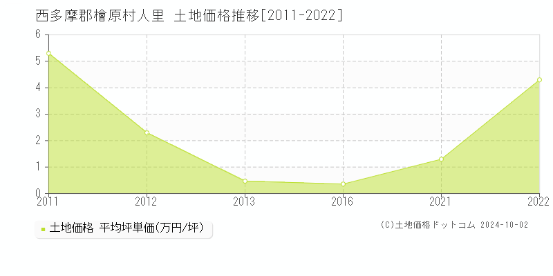 人里(西多摩郡檜原村)の土地価格推移グラフ(坪単価)[2011-2022年]