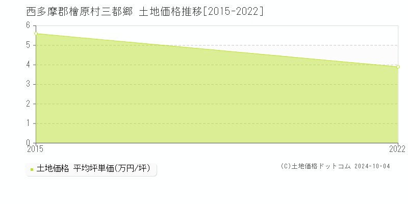 三都郷(西多摩郡檜原村)の土地価格推移グラフ(坪単価)[2015-2022年]