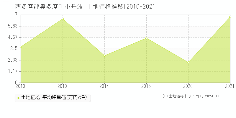 小丹波(西多摩郡奥多摩町)の土地価格推移グラフ(坪単価)[2010-2021年]