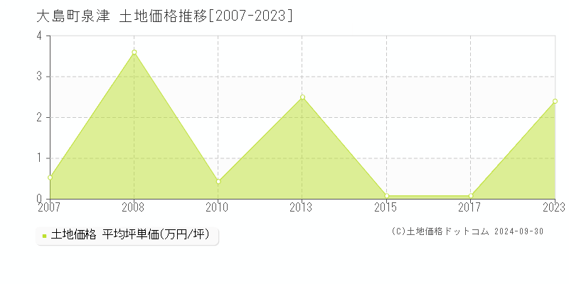 泉津(大島町)の土地価格推移グラフ(坪単価)[2007-2023年]