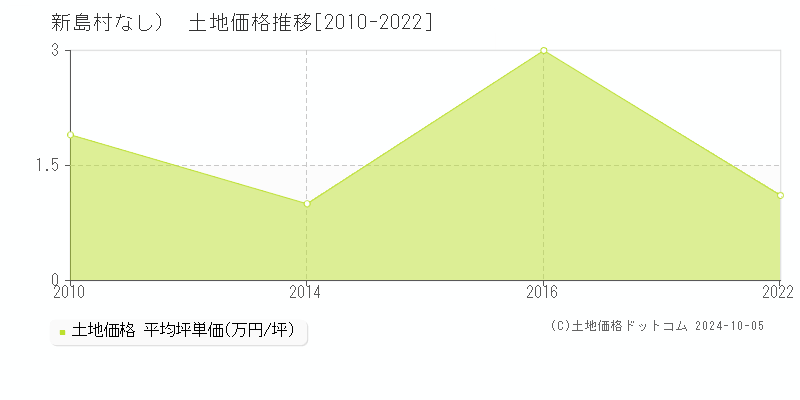 （大字なし）(新島村)の土地価格推移グラフ(坪単価)[2010-2022年]