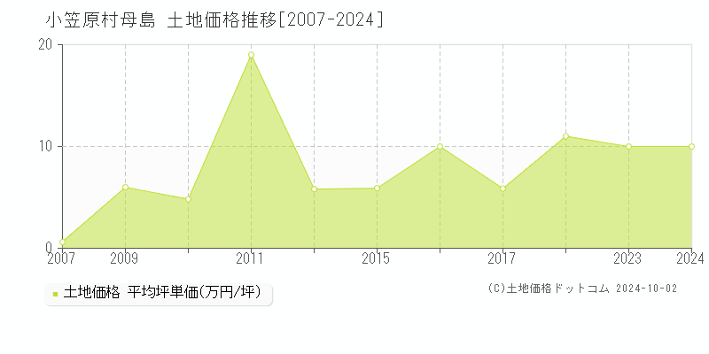 母島(小笠原村)の土地価格推移グラフ(坪単価)[2007-2024年]