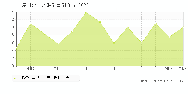 小笠原村の土地取引事例推移グラフ 