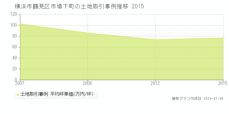 横浜市鶴見区市場下町の土地取引事例推移グラフ 