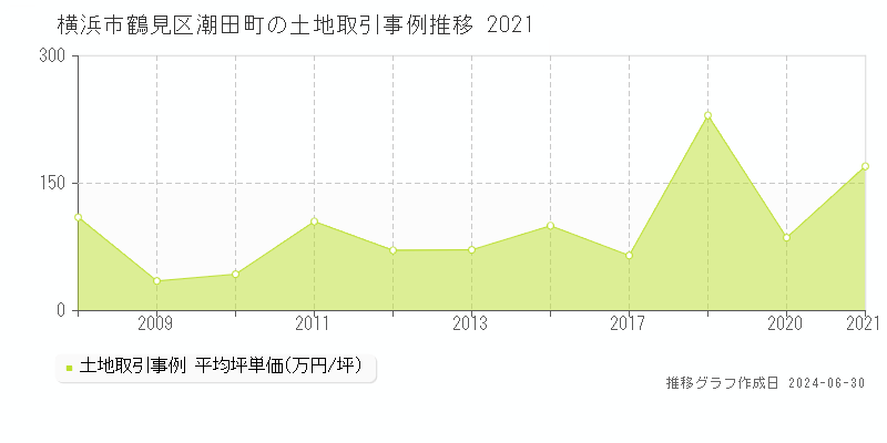 横浜市鶴見区潮田町の土地取引事例推移グラフ 