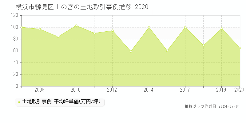 横浜市鶴見区上の宮の土地取引事例推移グラフ 