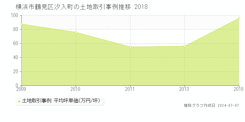 横浜市鶴見区汐入町の土地取引事例推移グラフ 