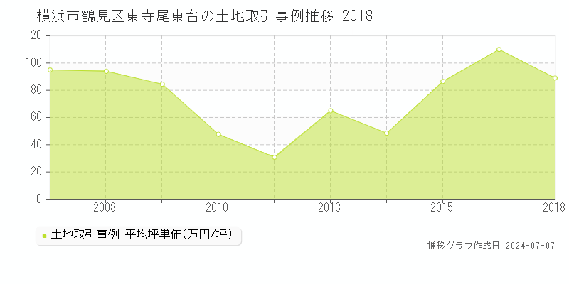 横浜市鶴見区東寺尾東台の土地取引事例推移グラフ 