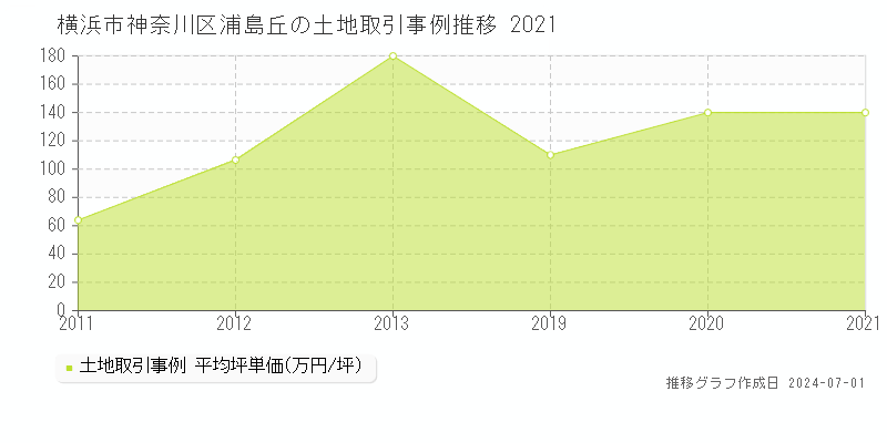 横浜市神奈川区浦島丘の土地取引事例推移グラフ 