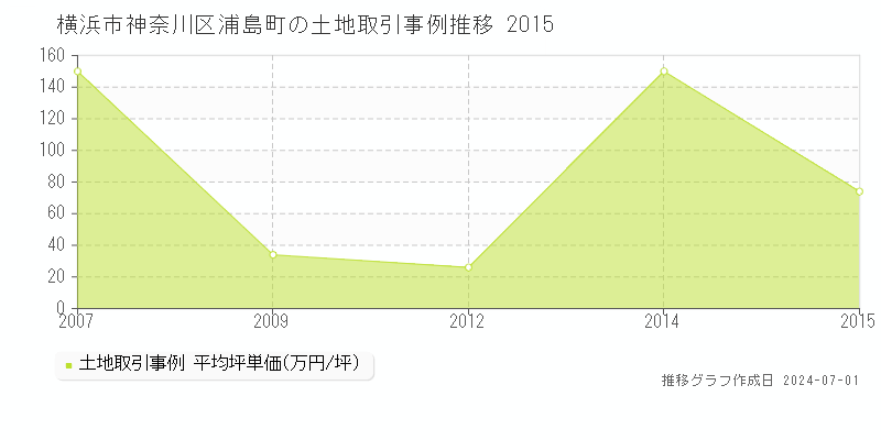 横浜市神奈川区浦島町の土地取引事例推移グラフ 