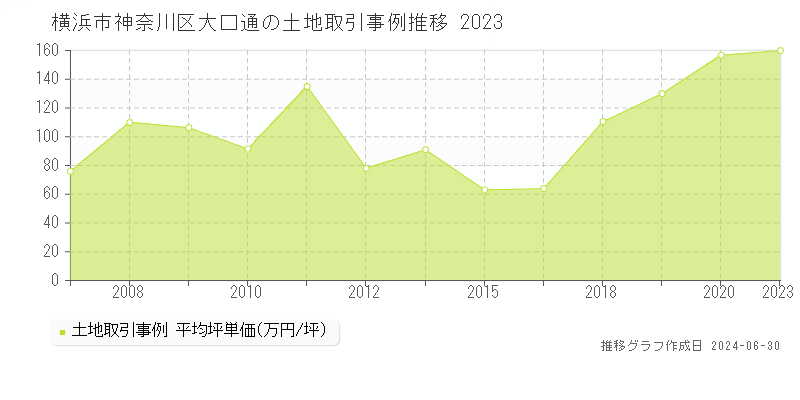 横浜市神奈川区大口通の土地取引事例推移グラフ 