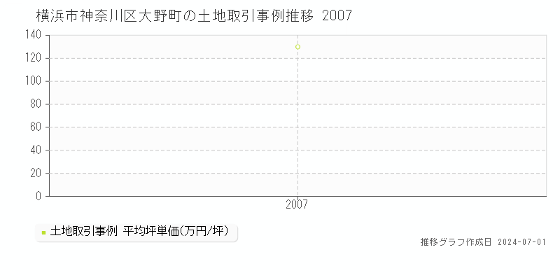 横浜市神奈川区大野町の土地取引事例推移グラフ 