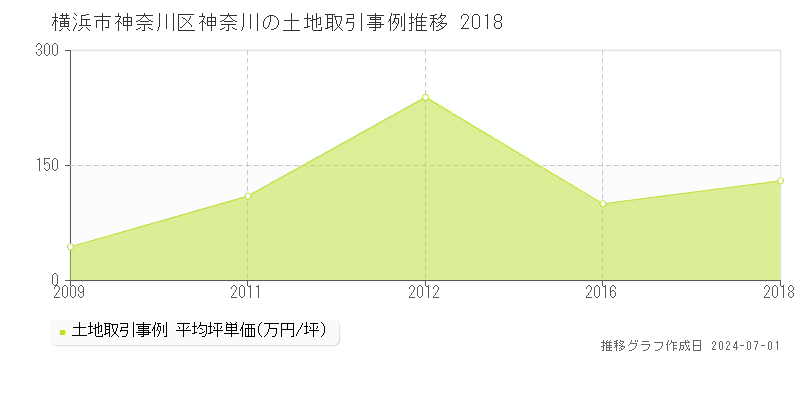 横浜市神奈川区神奈川の土地取引事例推移グラフ 
