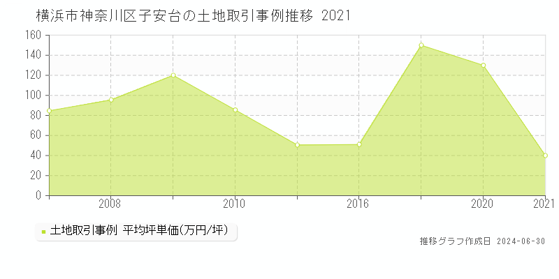 横浜市神奈川区子安台の土地取引事例推移グラフ 