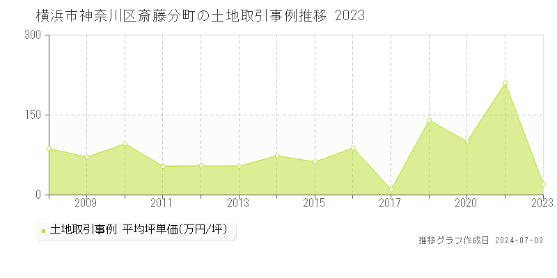 横浜市神奈川区斎藤分町の土地取引事例推移グラフ 