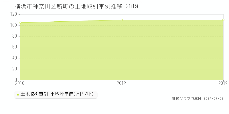 横浜市神奈川区新町の土地取引事例推移グラフ 