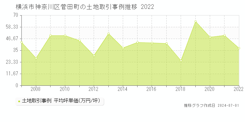 横浜市神奈川区菅田町の土地取引事例推移グラフ 