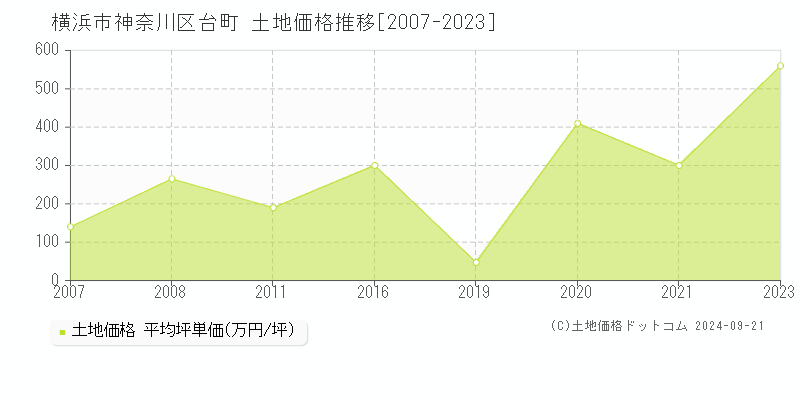 台町(横浜市神奈川区)の土地価格推移グラフ(坪単価)[2007-2023年]