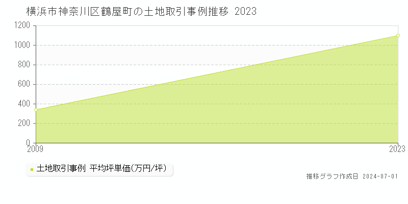 横浜市神奈川区鶴屋町の土地取引事例推移グラフ 