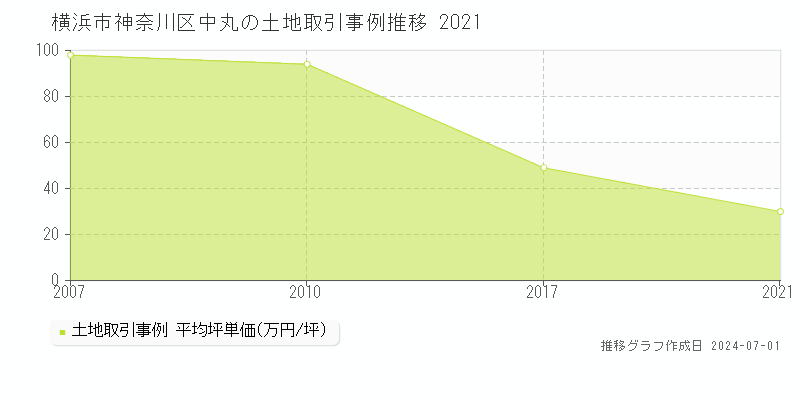 横浜市神奈川区中丸の土地取引事例推移グラフ 