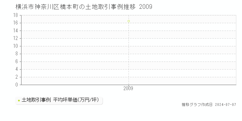 横浜市神奈川区橋本町の土地取引事例推移グラフ 