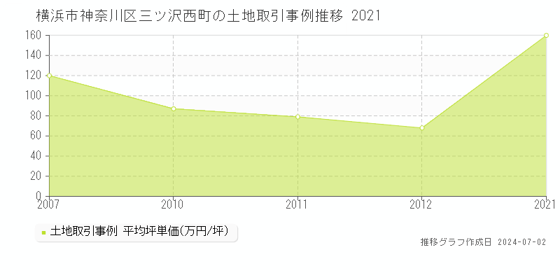 横浜市神奈川区三ツ沢西町の土地取引事例推移グラフ 