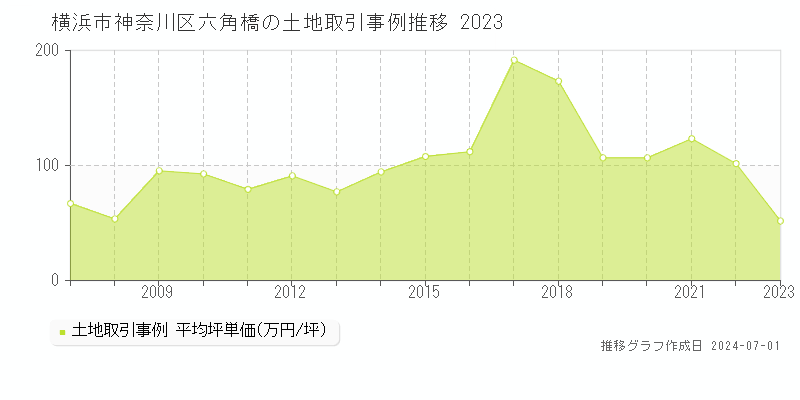 横浜市神奈川区六角橋の土地取引事例推移グラフ 