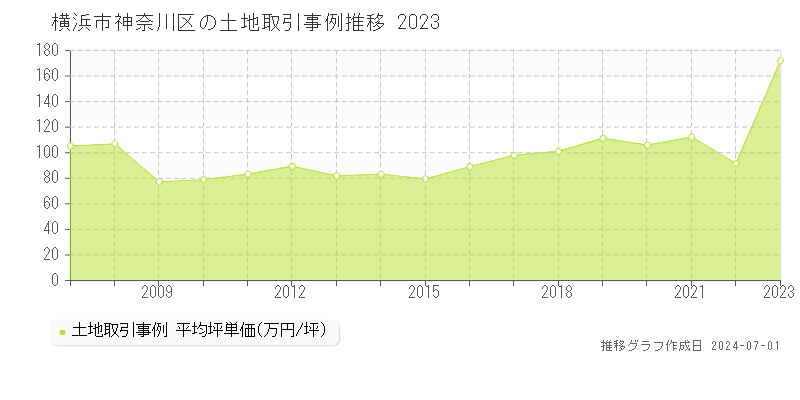 横浜市神奈川区の土地取引事例推移グラフ 
