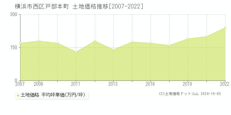 戸部本町(横浜市西区)の土地価格推移グラフ(坪単価)[2007-2022年]