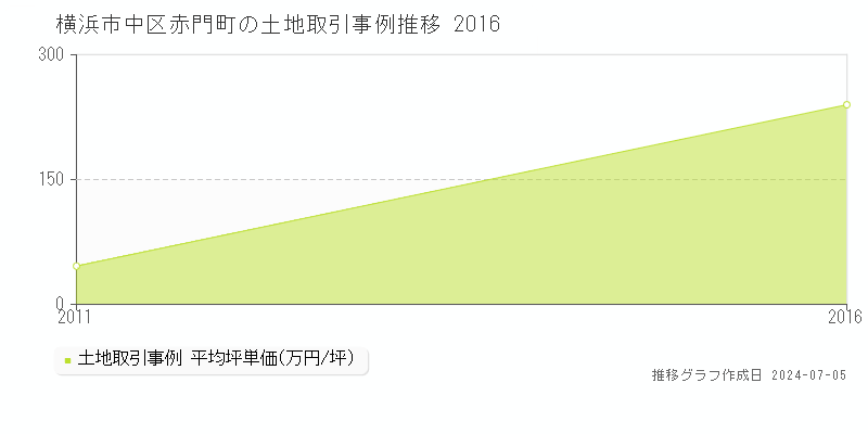 横浜市中区赤門町の土地取引事例推移グラフ 