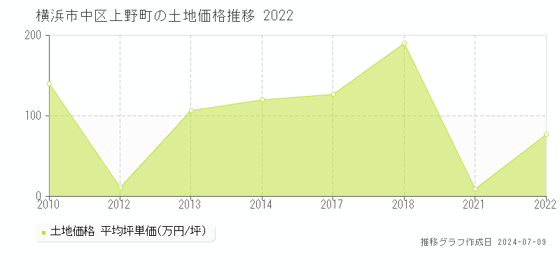 横浜市中区上野町の土地取引事例推移グラフ 