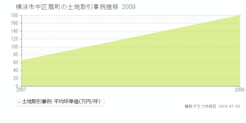 横浜市中区扇町の土地取引事例推移グラフ 