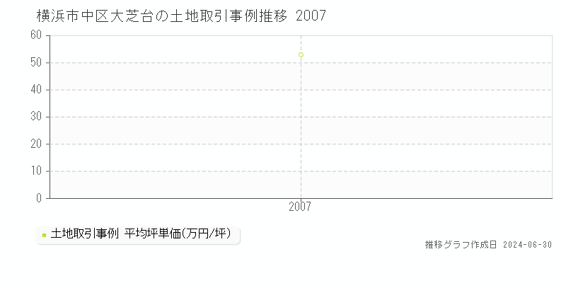 横浜市中区大芝台の土地取引事例推移グラフ 