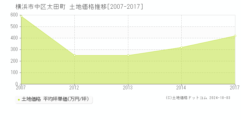 太田町(横浜市中区)の土地価格推移グラフ(坪単価)[2007-2017年]