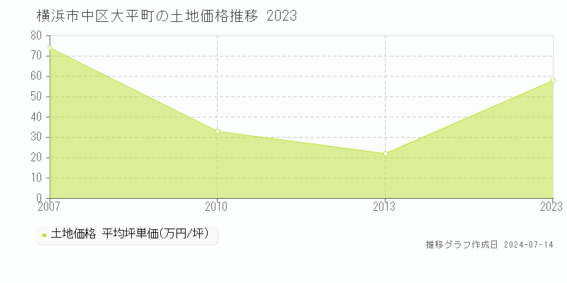 横浜市中区大平町の土地取引事例推移グラフ 