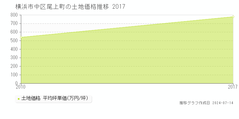 横浜市中区尾上町の土地取引事例推移グラフ 