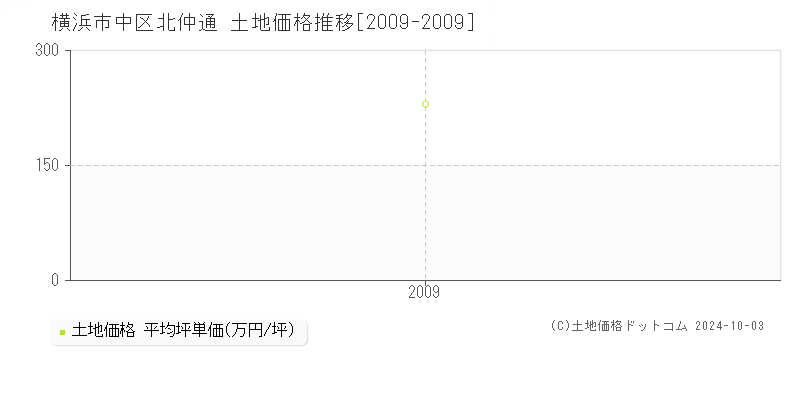 北仲通(横浜市中区)の土地価格推移グラフ(坪単価)[2009-2009年]